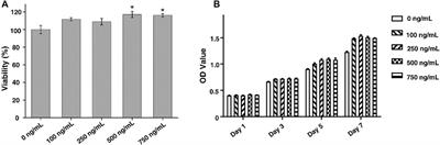 A Dual-Factor Releasing Hydrogel for Rotator Cuff Injury Repair